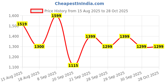 flipkart.com herbalife HERBAL PROTEIN POWDER 400GM DDIGESSTTIVE HEALTH UNFLOWER Powder herbalife Price History Graph from 15 Aug 2025 to 28 Oct 2025