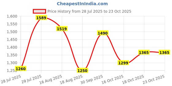 flipkart.com herbalife HERBAL PROTEIN POWDER 400GM DDIGESTIVE HEALTHH UNFLOWER Powder herbalife Price History Graph from 28 Jul 2025 to 23 Oct 2025
