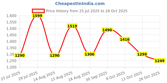 flipkart.com herbalife HERBAL PROTEIN POWDER 400GM DDIGESTIVVE HEALTH UNFLOWER Powder herbalife Price History Graph from 25 Jul 2025 to 25 Oct 2025