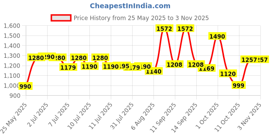 flipkart.com herbalife HERBAL PROTEIN POWDER 400GM DIGESTIVE HEALTH UNFLOWER Powder herbalife Price History Graph from 25 May 2025 to 2 Nov 2025