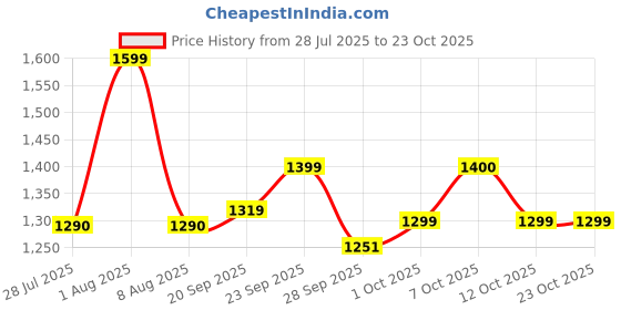 flipkart.com herbalife HERBAL PROTEIN POWDER 400GM DIGESTIVE HEALTHH UNFLOWER Powder herbalife Price History Graph from 28 Jul 2025 to 23 Oct 2025