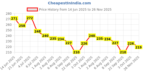 flipkart.com khadi natural herbal herbal Pure and Natural Castor Oil 100 ml pack of 2 Hair Oil khadi natural herbal Price History Graph from 14 Jun 2025 to 26 Nov 2025