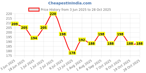 flipkart.com phillauri Herbal Pure Hair Growth/Hair Fall Control Oil For Men & Women Hair Oil phillauri Price History Graph from 3 Jun 2025 to 28 Oct 2025