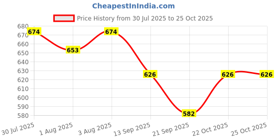 flipkart.com grow basket Herbal Red Sander Handmade Soap Skin Brightening - Ayurvedic Kerala Bathing Soap grow basket Price History Graph from 30 Jul 2025 to 24 Oct 2025