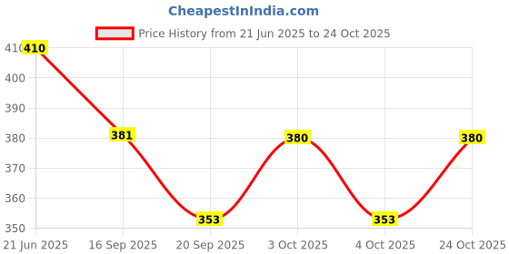 flipkart.com grow basket Herbal Red Sanderwood Handmade Soap Deep Cleansing Nourishment for Face and Body grow basket Price History Graph from 21 Jun 2025 to 24 Oct 2025