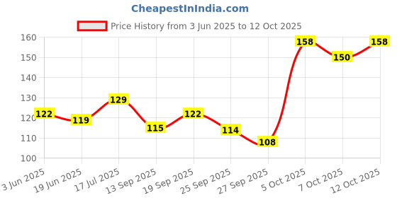 flipkart.com khadi natural Herbal Sandalwood Soap khadi natural Price History Graph from 3 Jun 2025 to 12 Oct 2025