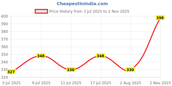 flipkart.com congo natural parrot treat Herbal Seed Mix Nutritional Diet for 0.9 kg Dry Adult, New Born, Senior, Young Bird Food congo natural parrot treat Price History Graph from 3 Jul 2025 to 2 Nov 2025