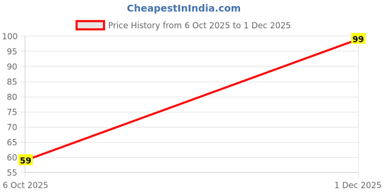 flipkart.com savlon Herbal Sensitive Hand Wash savlon Price History Graph from 6 Oct 2025 to 1 Dec 2025