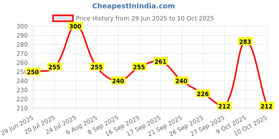 flipkart.com trichup herbal shampoo hair fall control enriched with amla, licorice & bhringraj 400 ml pack of 1 trichup Price History Graph from 29 Jun 2025 to 10 Oct 2025