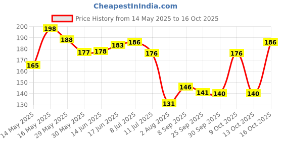 flipkart.com meghdoot Herbal Shikakai Ayurvedic Shampoo 200ml (Pack of 2) meghdoot Price History Graph from 14 May 2025 to 16 Oct 2025