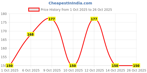 flipkart.com havintha Herbal Sidr Leaves Powder, Natural Hair Cleanser, Dry & Damaged Hair havintha Price History Graph from 1 Oct 2025 to 25 Oct 2025