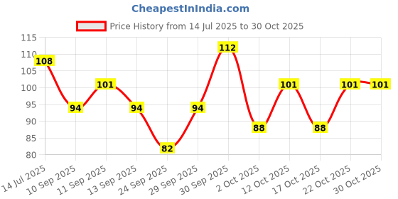 flipkart.com jovees Herbal Sindoor jovees Price History Graph from 14 Jul 2025 to 30 Oct 2025