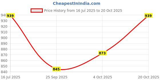 flipkart.com herbal sinovet india Banana flavor Rabbit/Guinea pig/hamster food, Liver 5 kg (5x1 kg) Dry Adult, New Born, Senior, Young Rabbit Food herbal sinovet india Price History Graph from 16 Jul 2025 to 20 Oct 2025