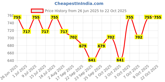 flipkart.com herbal sinovet india Pine-Apple Rabbit food pellets (3kg), ISO(9001-2015), Fssai certified Liver 3 kg Dry Adult, New Born, Young, Senior Rabbit Food herbal sinovet india Price History Graph from 26 Jun 2025 to 22 Oct 2025
