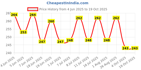 flipkart.com herbal sinovet india Rabbit feed pellets , ISO(9001-2015) & FSSAI Certified Rabbit 1 kg Dry Young Rabbit Food herbal sinovet india Price History Graph from 4 Jun 2025 to 19 Oct 2025