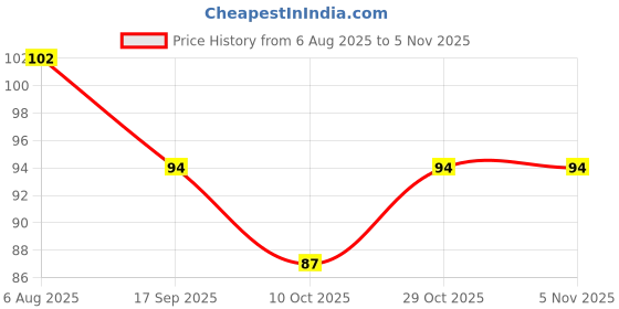 flipkart.com chiwa Herbal Sleep Aid Foot Patch With Bee Venom Detox chiwa Price History Graph from 6 Aug 2025 to 3 Nov 2025