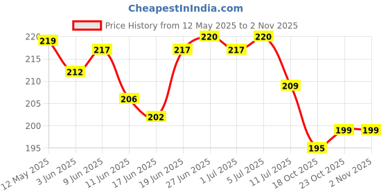flipkart.com joyherbs Herbal Smoking Blend Clove Herbal Blend Natural Herbal Smoking Blend 100gm Smoking Cessations joyherbs Price History Graph from 12 May 2025 to 2 Nov 2025