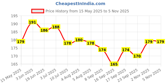 flipkart.com joyherbs Herbal Smoking Blend Clove Herbal Blend , Tobacco and Nicotine Free(30gm) Smoking Cessations joyherbs Price History Graph from 15 May 2025 to 2 Nov 2025