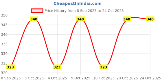 flipkart.com femap Herbal Smoking Blend Natural Tobacco Free | Crafted with Premium Herbs | 30GM Smoking Cessations femap Price History Graph from 8 Sep 2025 to 23 Oct 2025