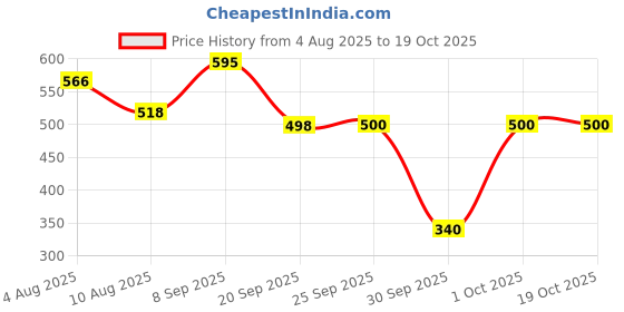 flipkart.com acnedis Herbal Soap for Acne and Oily Skin (Pack of 4) acnedis Price History Graph from 4 Aug 2025 to 18 Oct 2025