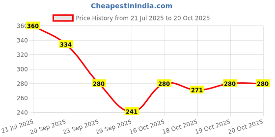 flipkart.com moha Herbal Soap With Goodness of Aloe Vera Gel, Basil & Neem (Pack of 6) moha Price History Graph from 21 Jul 2025 to 19 Oct 2025