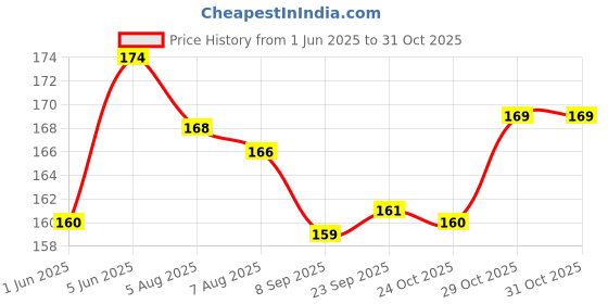 flipkart.com nirodsh Herbal Steam mixture (100g) (Pack of 1) Smoking Cessations nirodsh Price History Graph from 1 Jun 2025 to 30 Oct 2025