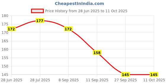 flipkart.com ayyiashi Herbal Support Varicose Veins Patch for Daily Wellness Plaster & Patch ayyiashi Price History Graph from 28 Jun 2025 to 11 Oct 2025