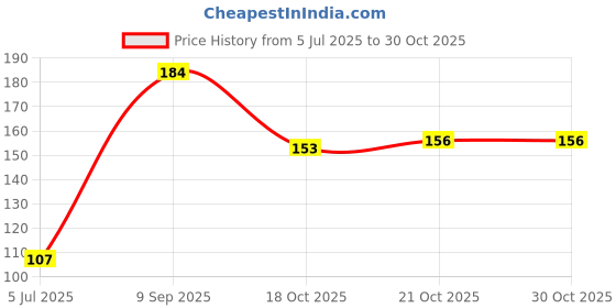 flipkart.com govaggy HERBAL Teeth Whitening Kit govaggy Price History Graph from 5 Jul 2025 to 30 Oct 2025