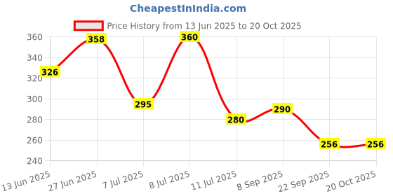 flipkart.com royal swag Herbal Tobacco & Nicotine Free Cigarette for Relieve Stress Regular, Flavour Smoking Cessations royal swag Price History Graph from 13 Jun 2025 to 19 Oct 2025