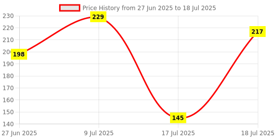 flipkart.com element Herbal Tooth Paste With Herbal Extracts Toothpaste element Price History Graph from 27 Jun 2025 to 17 Jul 2025