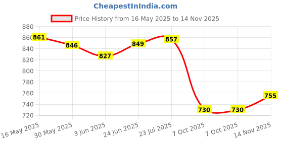 flipkart.com haoma Herbal Toothpaste 100g Pack of 6 Toothpaste haoma Price History Graph from 16 May 2025 to 14 Nov 2025