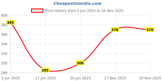 flipkart.com hamdard Herbal Toothpaste Toothpaste hamdard Price History Graph from 5 Jun 2025 to 19 Nov 2025