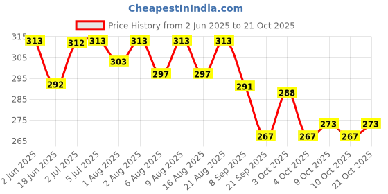 flipkart.com juvecure Herbal Turmeric Baby Bath Powder, Discover the Magic Premium Ubtan Sunni Pindi juvecure Price History Graph from 2 Jun 2025 to 21 Oct 2025