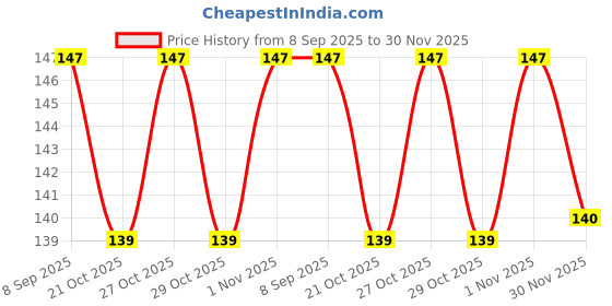 flipkart.com phizller Herbal Turmeric Wax for Radiant Skin and Glow Powder phizller Price History Graph from 8 Sep 2025 to 30 Nov 2025