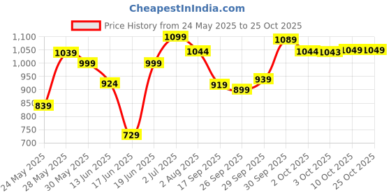 flipkart.com oziva HerBalance (with Myo-Inositol), Natural Drink for PCOS Management oziva Price History Graph from 24 May 2025 to 24 Oct 2025