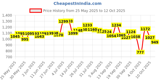 flipkart.com herbalife 2 NEW LEMON AFRESH Energy Drink herbalife Price History Graph from 25 May 2025 to 12 Oct 2025