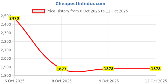 flipkart.com herbalife 2,Ocular defence for eye health (30+30 Capsules) UNFLAVOR Tablet herbalife Price History Graph from 6 Oct 2025 to 12 Oct 2025