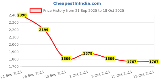 flipkart.com herbalife Activated Fiber Tablet (180 Tablets 2 Packs) (180 mg) UNFLAVOR Tablet herbalife Price History Graph from 21 Sep 2025 to 18 Oct 2025