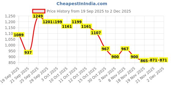 flipkart.com herbalife Activated Fibre -Pack of 90 CAPSULE Capsules herbalife Price History Graph from 19 Sep 2025 to 1 Dec 2025