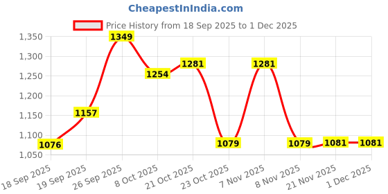 flipkart.com herbalife Activated Fibre -Pack of 90 (DIGESTIVE) CAPSULE Capsules herbalife Price History Graph from 18 Sep 2025 to 1 Dec 2025