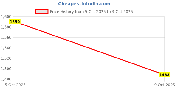 flipkart.com herbalife Active Fiber Complex (200 g, Unflavered Flavored) Unflavered Powder herbalife Price History Graph from 5 Oct 2025 to 9 Oct 2025