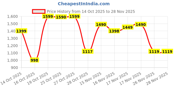 flipkart.com herbalife Active Fiber Complex for Digestive Health (200 g, Unflavered Flavored) Unflavered Powder herbalife Price History Graph from 14 Oct 2025 to 26 Nov 2025