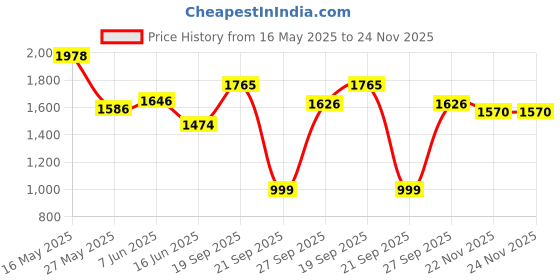 flipkart.com herbalife Active Fiber Complex (unflavored) Nutrition Drink herbalife Price History Graph from 16 May 2025 to 24 Nov 2025
