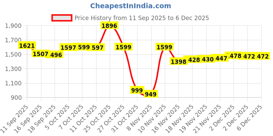 flipkart.com herbalife Active fiber complex Unflavored UNFLLAVORED Powder herbalife Price History Graph from 11 Sep 2025 to 5 Dec 2025