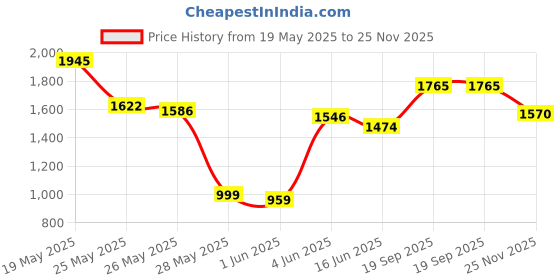 flipkart.com herbalife ACTIVE FIBER COMPLEX (UNFLAVOURED) Nutrition Drink herbalife Price History Graph from 19 May 2025 to 25 Nov 2025