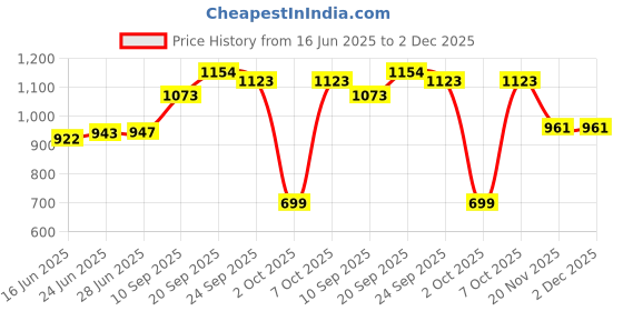 flipkart.com herbalife Afesh pack of Ginger and Lemon Energy Drink herbalife Price History Graph from 16 Jun 2025 to 1 Dec 2025