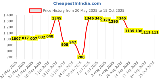 flipkart.com herbalife Afresh Cinnamon Pack Energy Drink herbalife Price History Graph from 20 May 2025 to 14 Oct 2025
