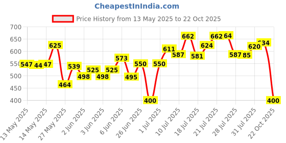 flipkart.com herbalife Afresh Cinnemon Flavour Energy Drink herbalife Price History Graph from 13 May 2025 to 22 Oct 2025