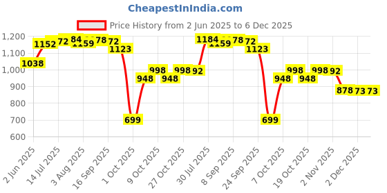 flipkart.com herbalife afresh eanergy drink mix LEMON+ELAICHI Nutrition Drink herbalife Price History Graph from 2 Jun 2025 to 5 Dec 2025