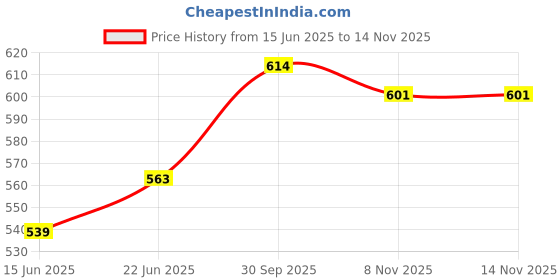 flipkart.com herbalife Afresh Energy and Nutrition Drink (50 g, Natural Tulsi Flavored) Energy Bars herbalife Price History Graph from 15 Jun 2025 to 13 Nov 2025